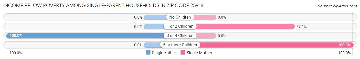 Income Below Poverty Among Single-Parent Households in Zip Code 25918