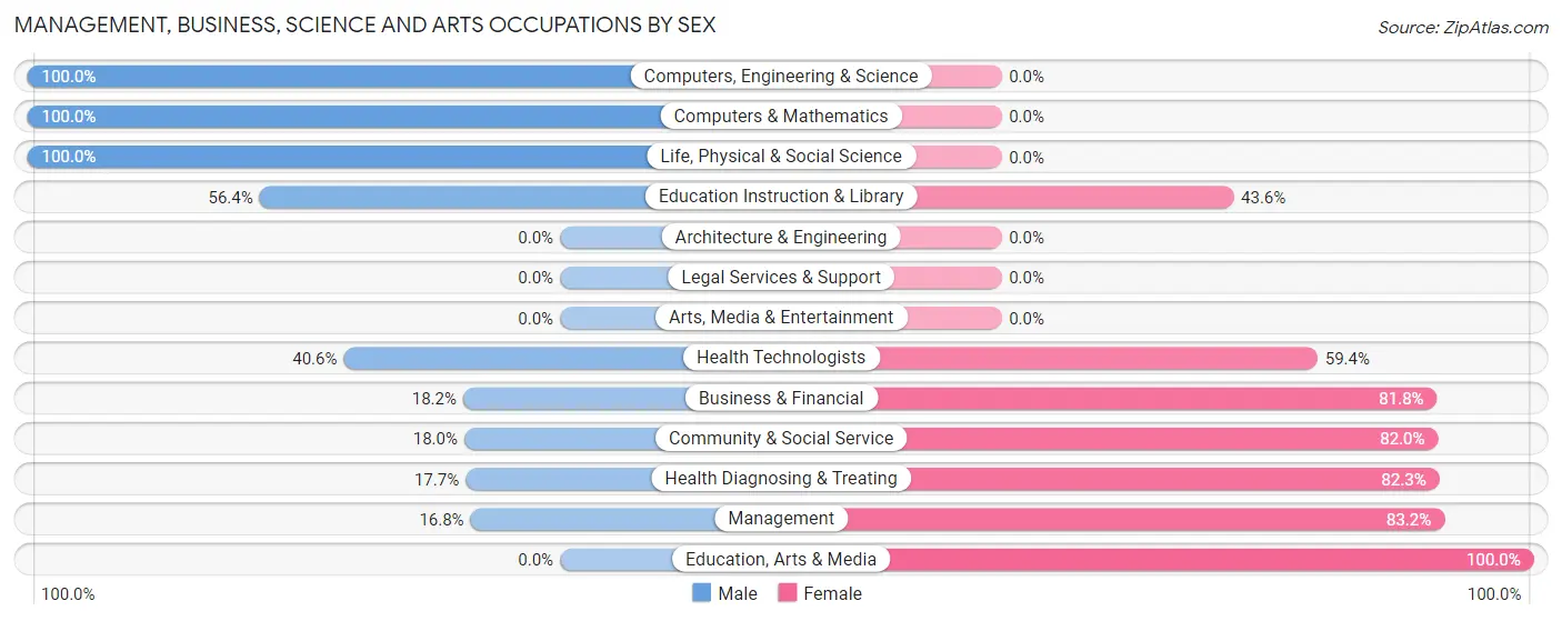 Management, Business, Science and Arts Occupations by Sex in Zip Code 25918