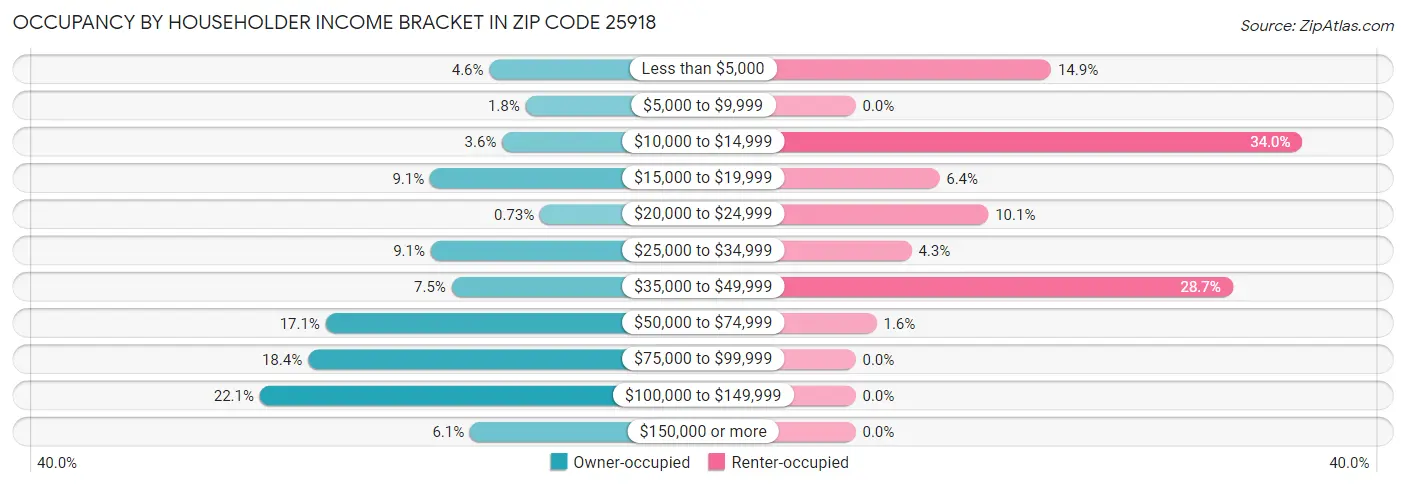 Occupancy by Householder Income Bracket in Zip Code 25918