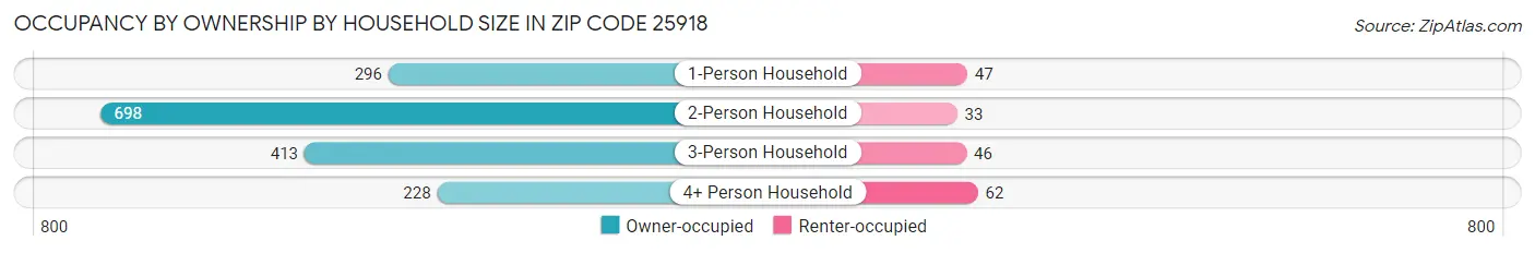 Occupancy by Ownership by Household Size in Zip Code 25918