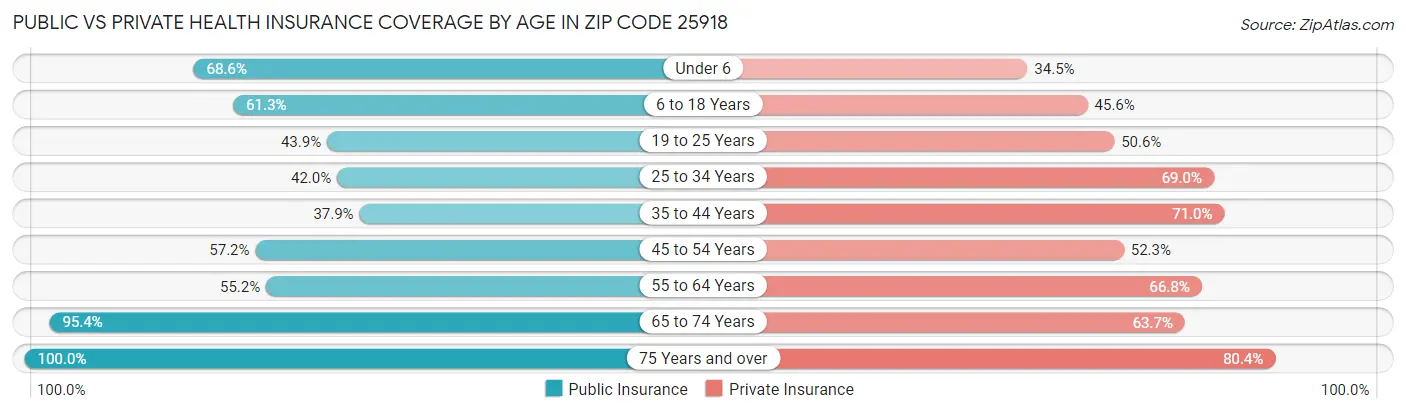 Public vs Private Health Insurance Coverage by Age in Zip Code 25918