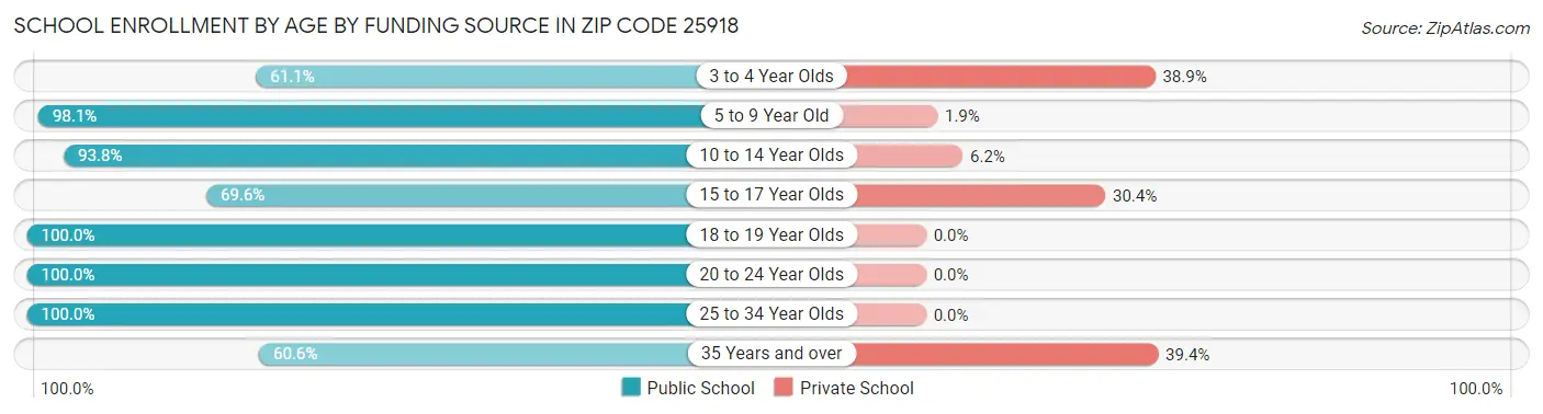 School Enrollment by Age by Funding Source in Zip Code 25918