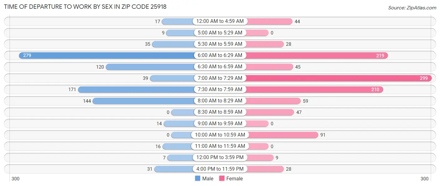 Time of Departure to Work by Sex in Zip Code 25918