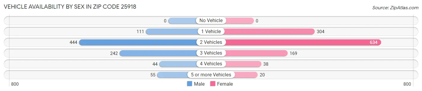 Vehicle Availability by Sex in Zip Code 25918