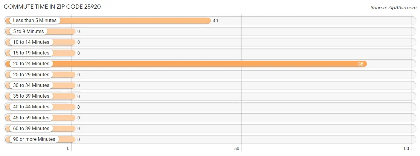 Commute Time in Zip Code 25920