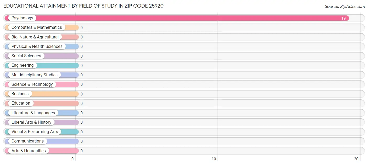 Educational Attainment by Field of Study in Zip Code 25920