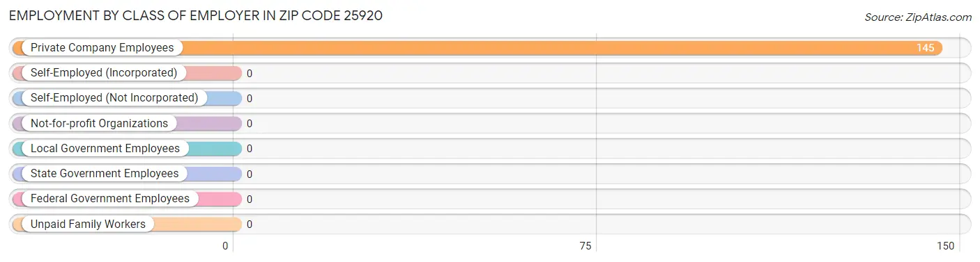 Employment by Class of Employer in Zip Code 25920