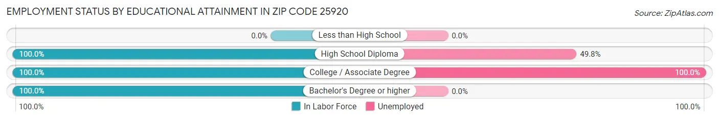 Employment Status by Educational Attainment in Zip Code 25920