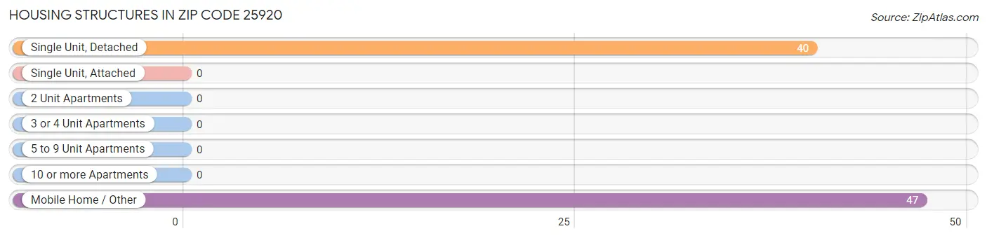 Housing Structures in Zip Code 25920