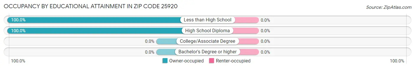 Occupancy by Educational Attainment in Zip Code 25920