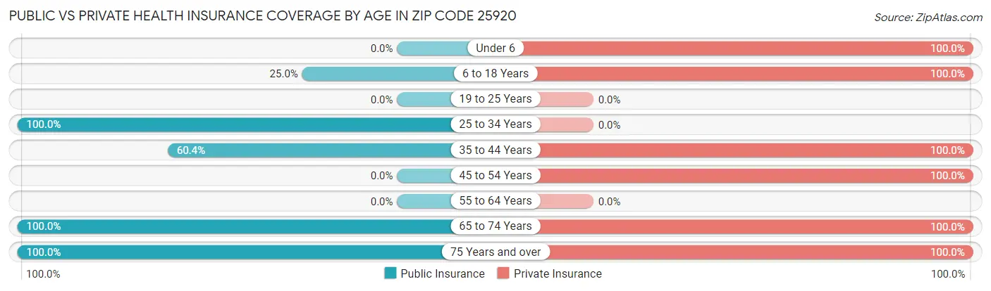 Public vs Private Health Insurance Coverage by Age in Zip Code 25920