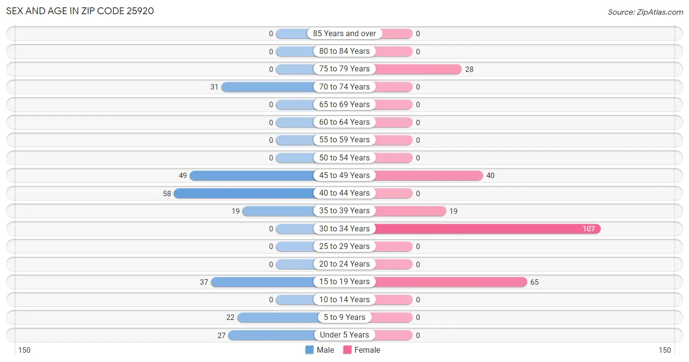 Sex and Age in Zip Code 25920