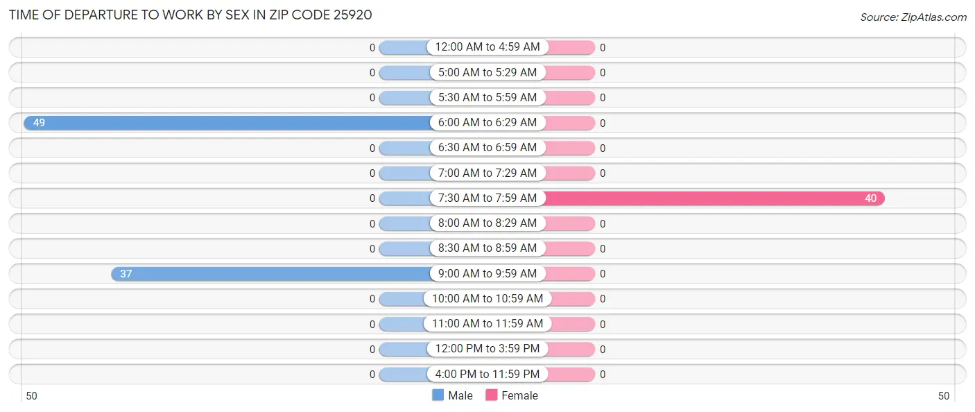 Time of Departure to Work by Sex in Zip Code 25920