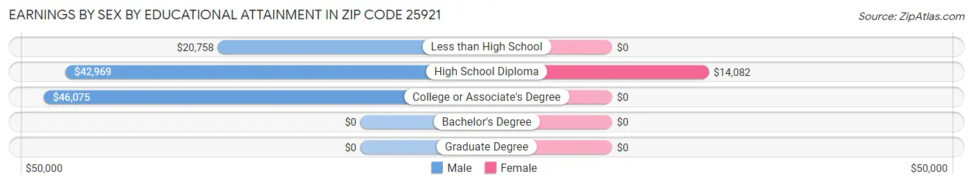 Earnings by Sex by Educational Attainment in Zip Code 25921