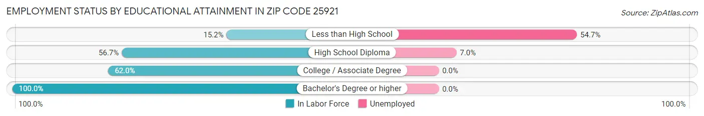 Employment Status by Educational Attainment in Zip Code 25921