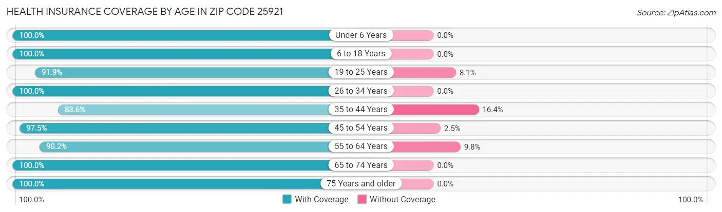 Health Insurance Coverage by Age in Zip Code 25921