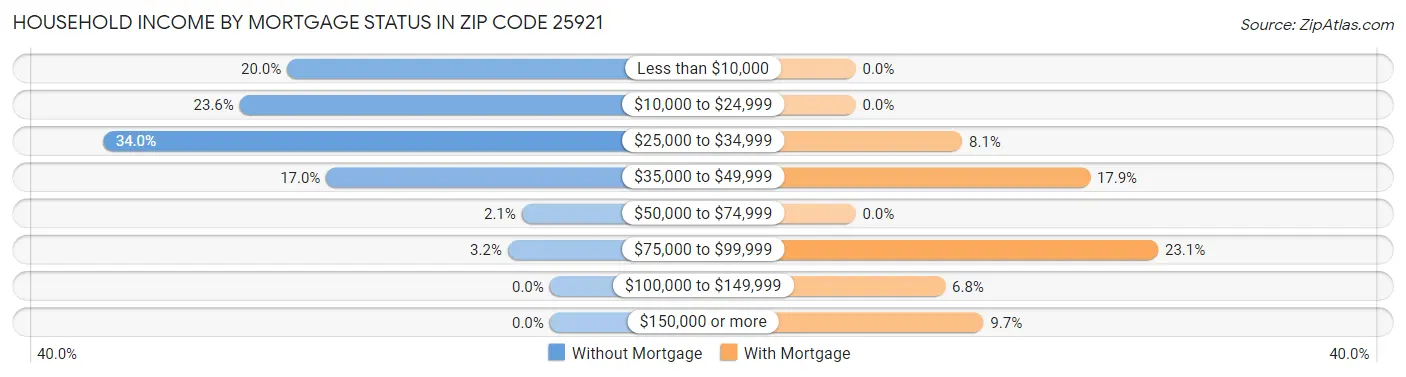 Household Income by Mortgage Status in Zip Code 25921