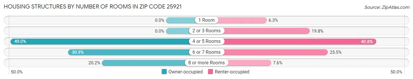 Housing Structures by Number of Rooms in Zip Code 25921