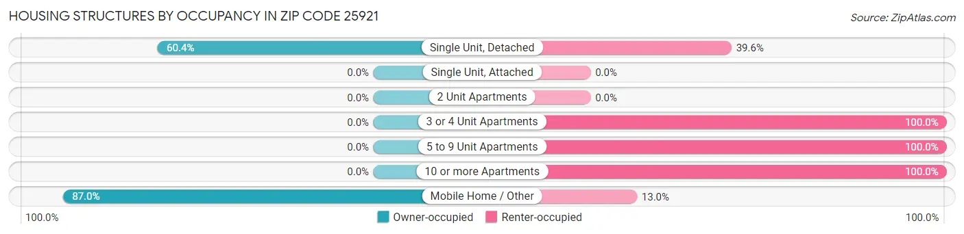 Housing Structures by Occupancy in Zip Code 25921