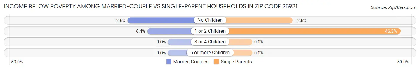 Income Below Poverty Among Married-Couple vs Single-Parent Households in Zip Code 25921