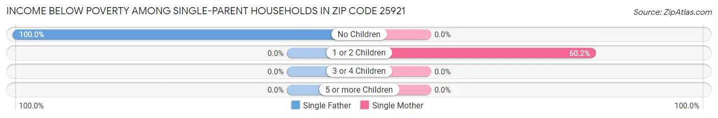 Income Below Poverty Among Single-Parent Households in Zip Code 25921