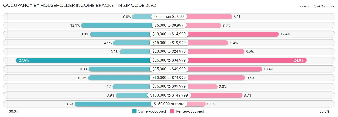 Occupancy by Householder Income Bracket in Zip Code 25921