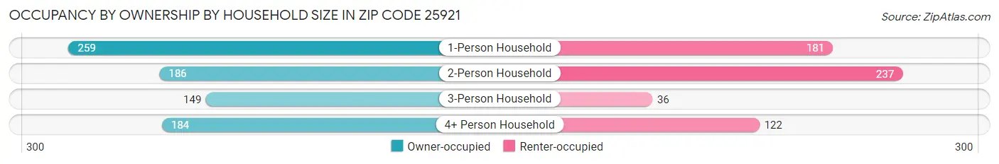 Occupancy by Ownership by Household Size in Zip Code 25921