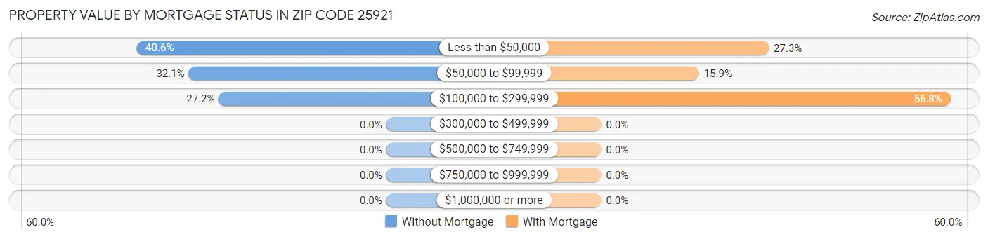 Property Value by Mortgage Status in Zip Code 25921