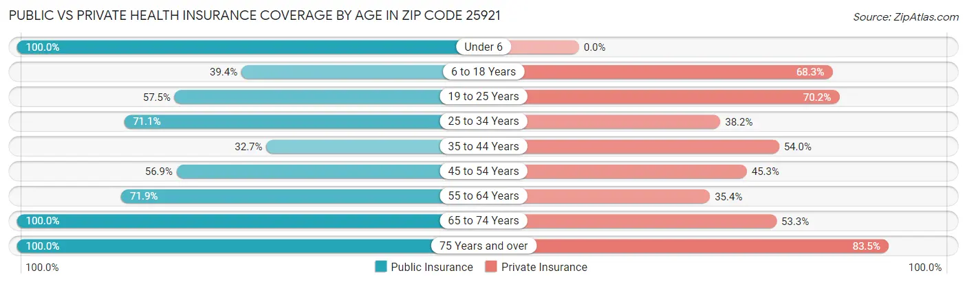 Public vs Private Health Insurance Coverage by Age in Zip Code 25921