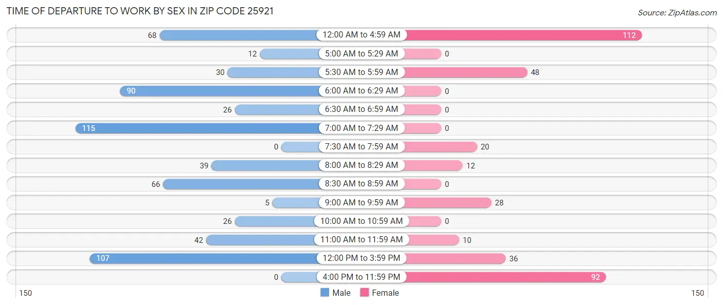 Time of Departure to Work by Sex in Zip Code 25921