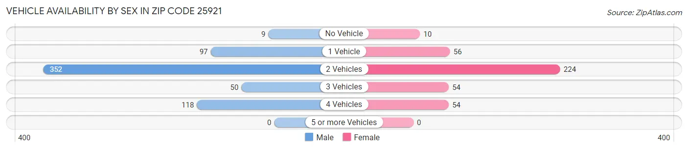 Vehicle Availability by Sex in Zip Code 25921