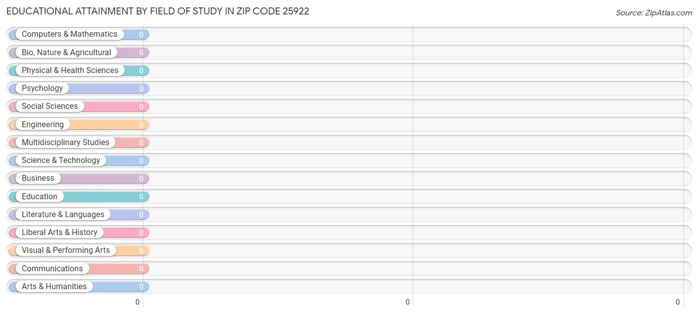 Educational Attainment by Field of Study in Zip Code 25922