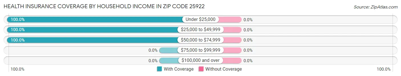 Health Insurance Coverage by Household Income in Zip Code 25922