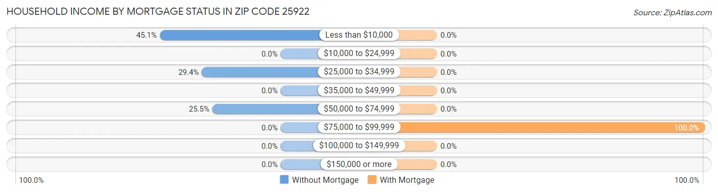 Household Income by Mortgage Status in Zip Code 25922