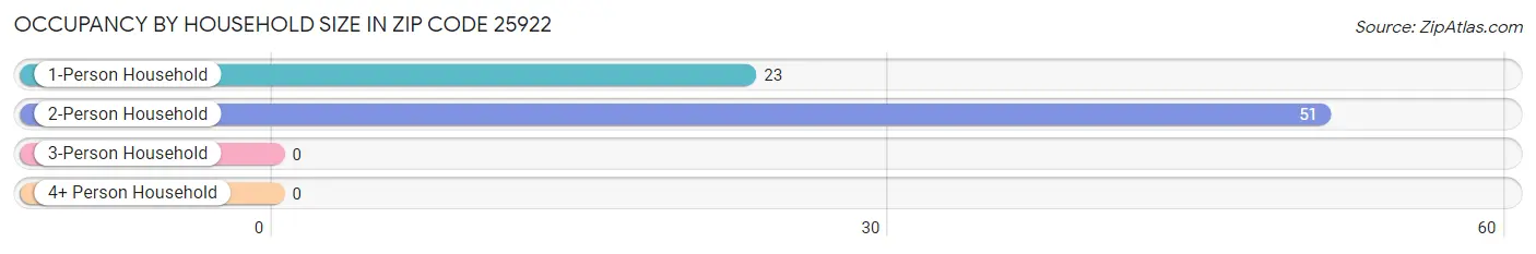 Occupancy by Household Size in Zip Code 25922