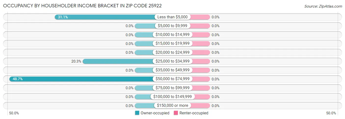 Occupancy by Householder Income Bracket in Zip Code 25922
