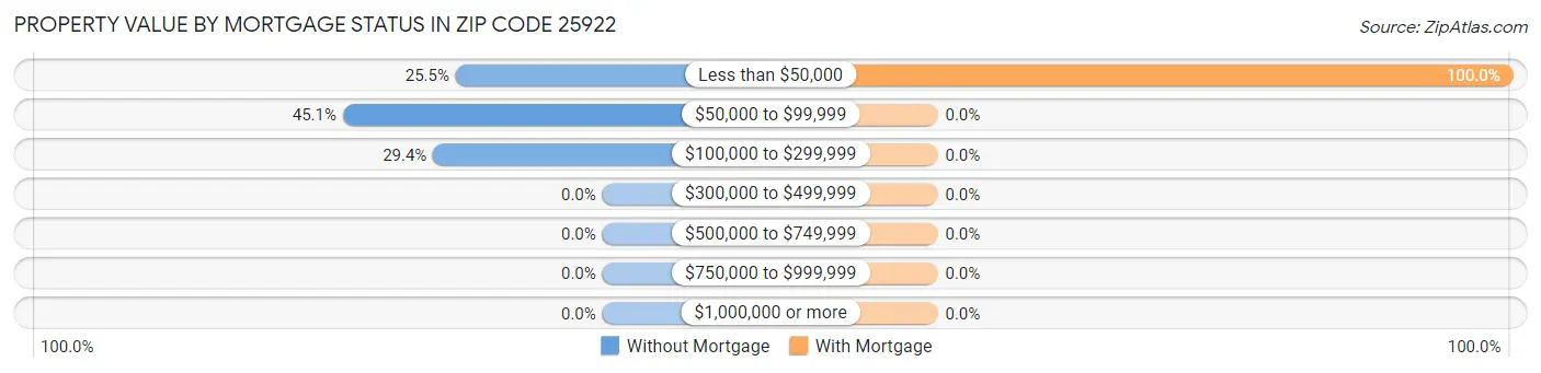 Property Value by Mortgage Status in Zip Code 25922