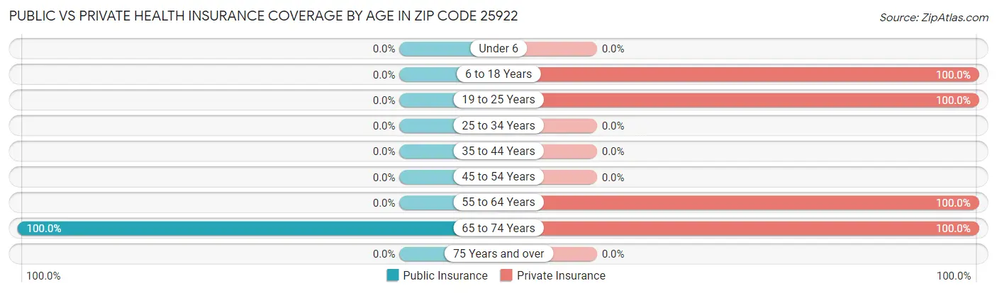 Public vs Private Health Insurance Coverage by Age in Zip Code 25922