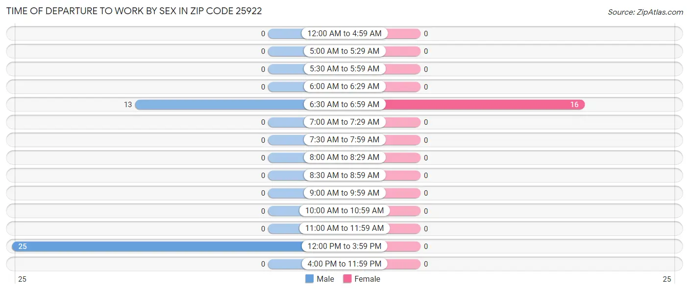 Time of Departure to Work by Sex in Zip Code 25922