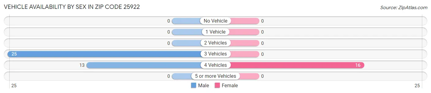 Vehicle Availability by Sex in Zip Code 25922