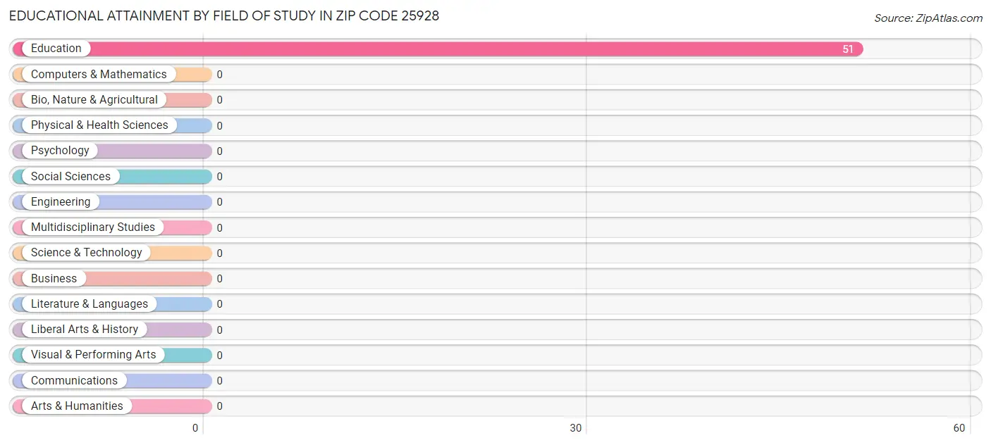 Educational Attainment by Field of Study in Zip Code 25928