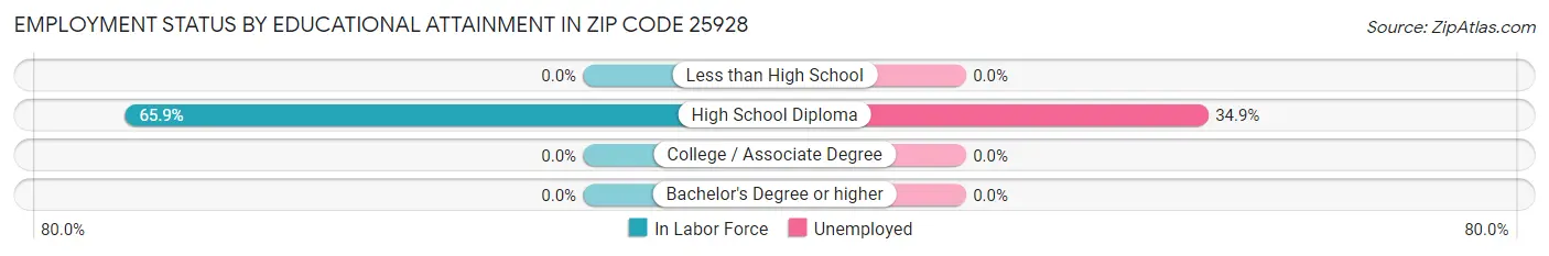 Employment Status by Educational Attainment in Zip Code 25928
