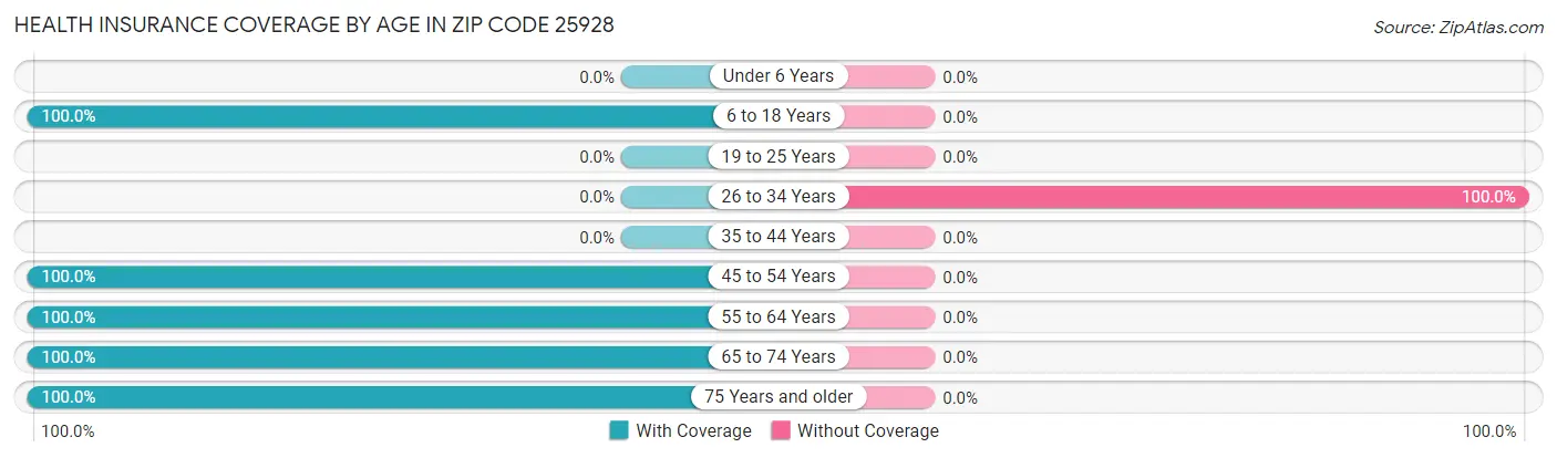 Health Insurance Coverage by Age in Zip Code 25928