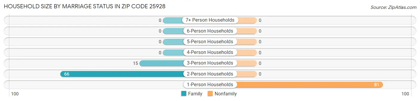 Household Size by Marriage Status in Zip Code 25928