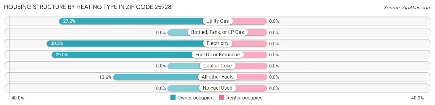 Housing Structure by Heating Type in Zip Code 25928