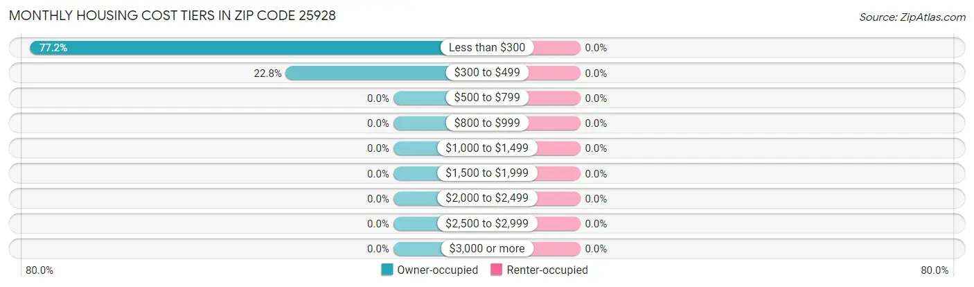 Monthly Housing Cost Tiers in Zip Code 25928