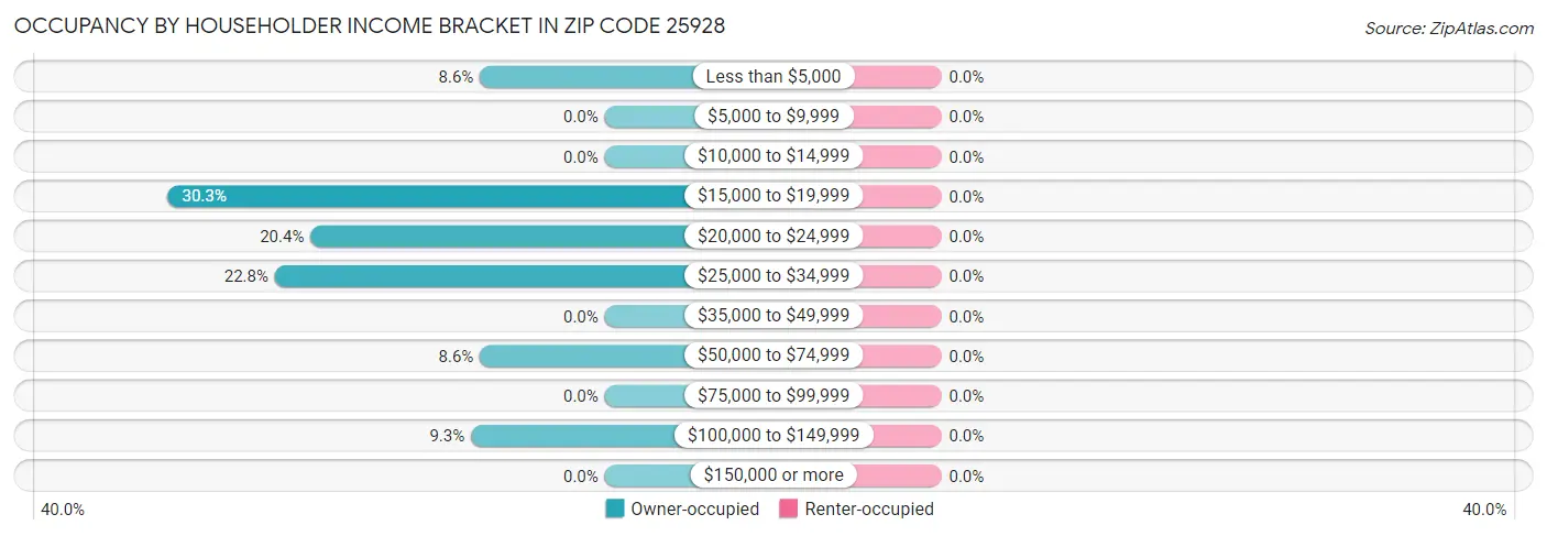 Occupancy by Householder Income Bracket in Zip Code 25928