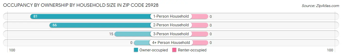 Occupancy by Ownership by Household Size in Zip Code 25928