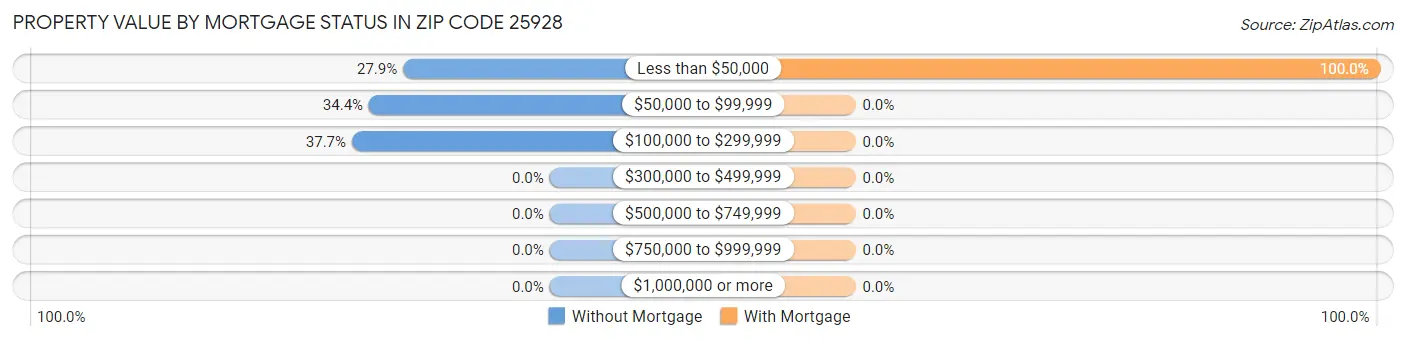 Property Value by Mortgage Status in Zip Code 25928