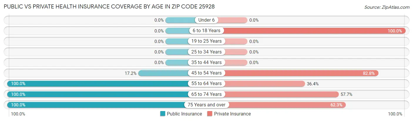 Public vs Private Health Insurance Coverage by Age in Zip Code 25928